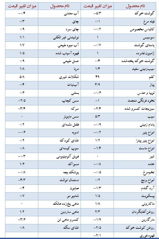 تحلیل اثرات کارزار «بهترین قیمت» در صربستان بر نرخ تورم